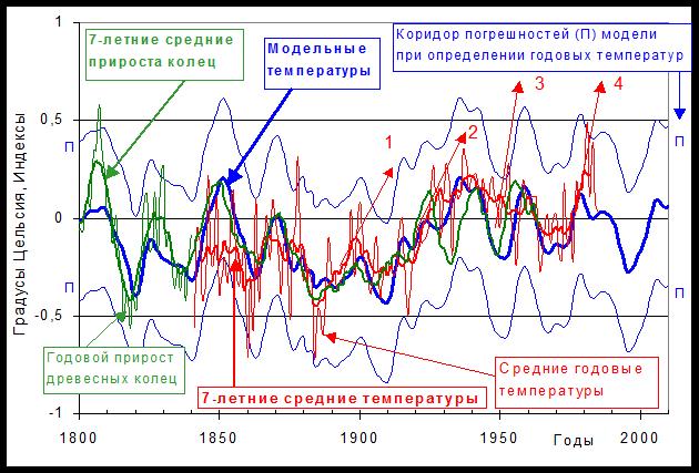 стабилизация климата