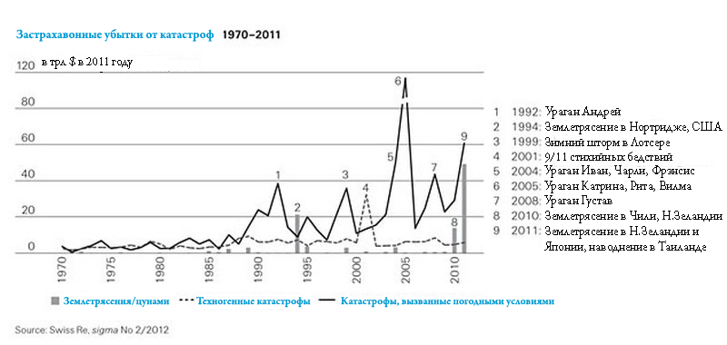 Втрати в світовій економіці від катастроф