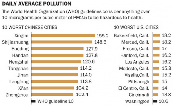 таблиця для порівняння ступеня забруднення найбільш забруднених міст Китаю із їхніми аналогами у США