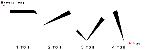 тони китайської мови