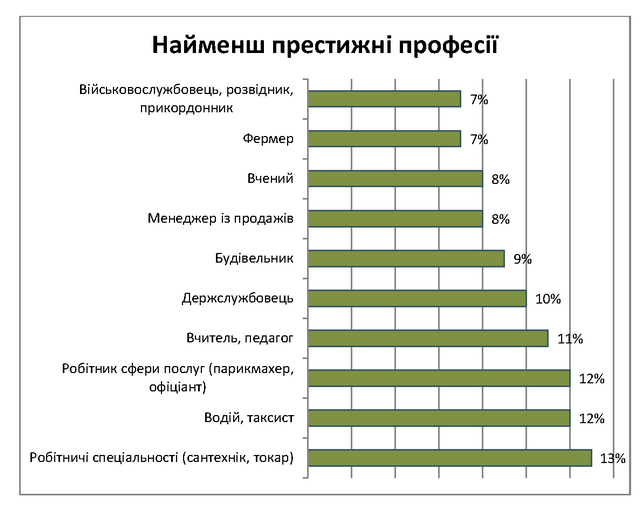 україна, рейтинг професій, престижні професії