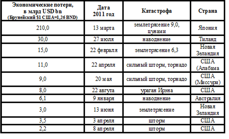 Втрати в світовій економіці від катастроф