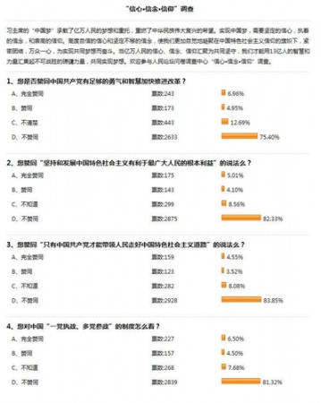 Знімок онлайн-дослідження в Китаї, яке провела державна газета «Женьмінь жибао». 15 квітня 2013 р. За цим дослідженням 80% респондентів не довіряють керівництву китайського режиму і не вірять у політичні реформи. Ілюстрація: Велика Епоха